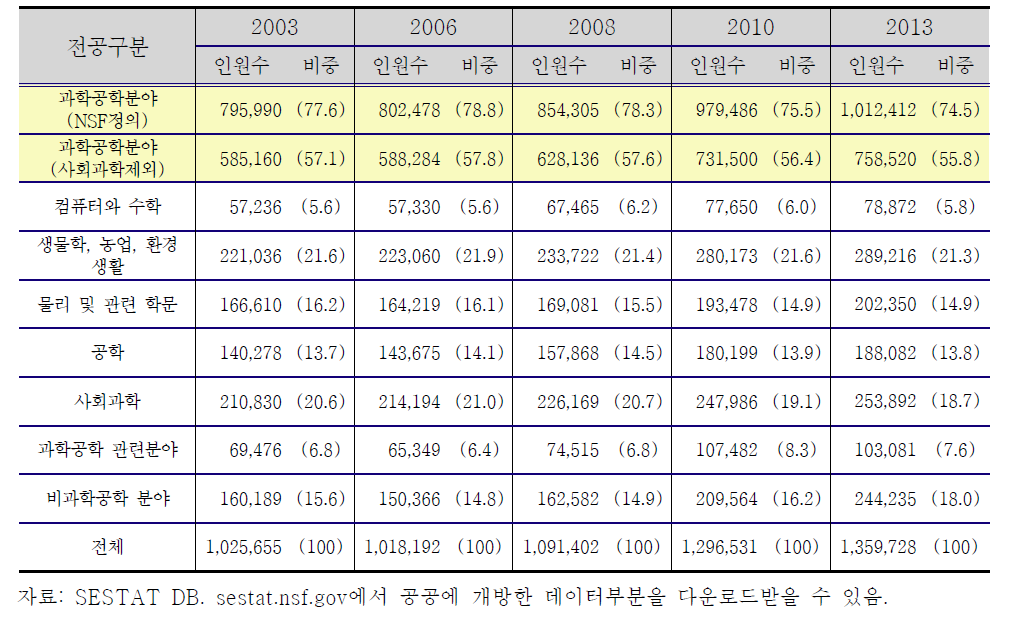 SESTAT에서의 박사학위자의 전공분포