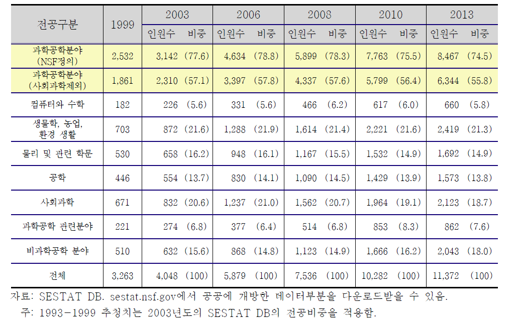 SESTAT에서의 한국인 박사학위자 전공분포