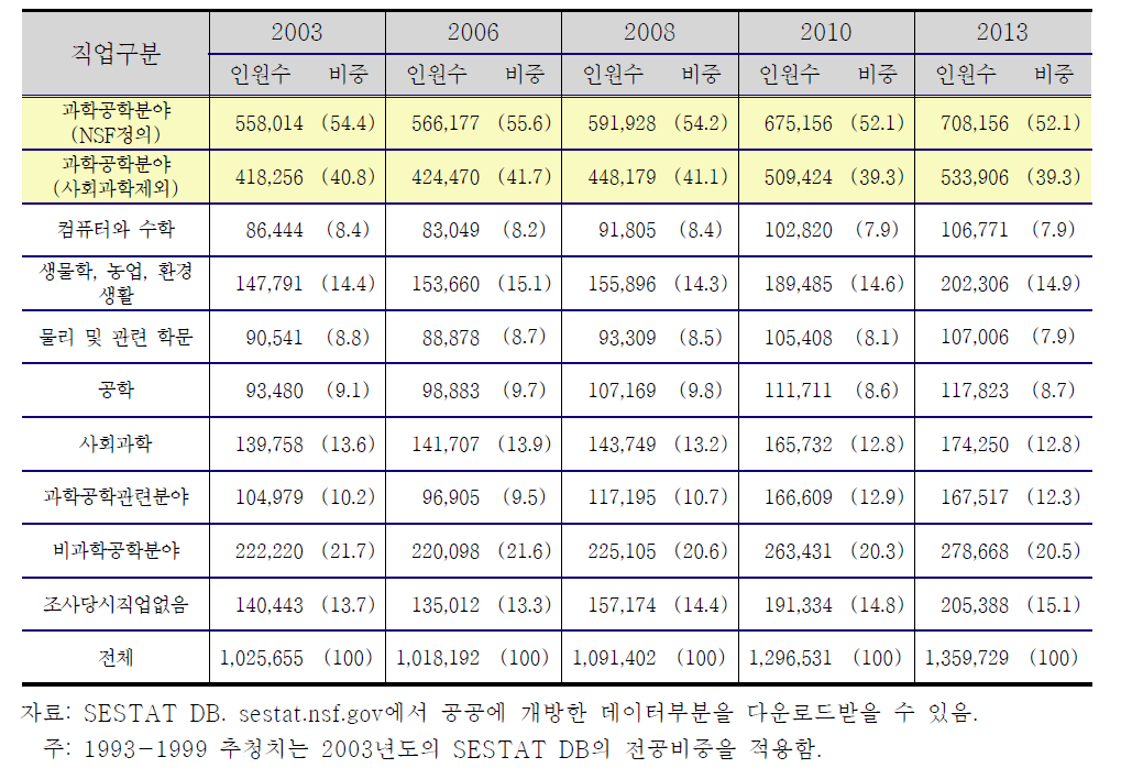 SESTAT에서의 박사학위자의 직업분포