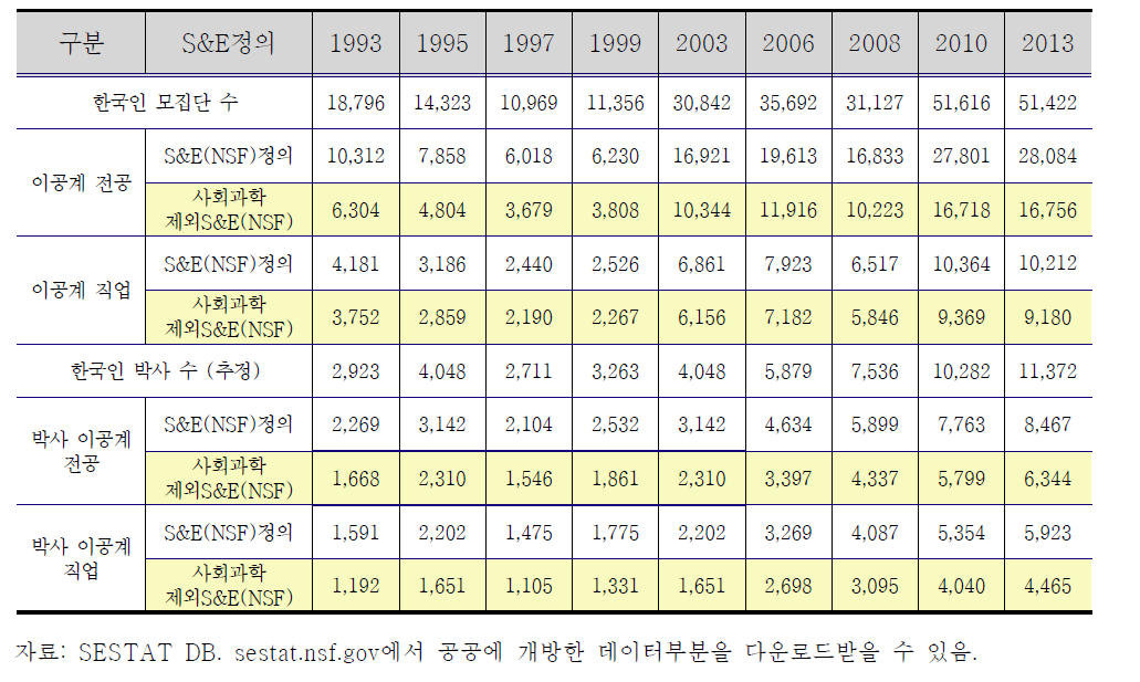 SESTAT에서의 한국인의 이공계전공과 이공계직업인의 추정