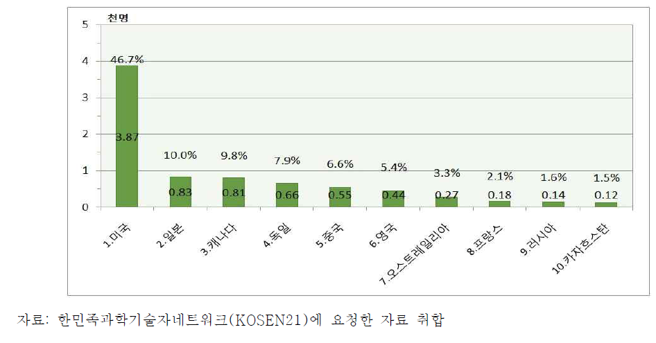재외 한국인 이공계 인력의 국가별 분포 (2013년 기준)