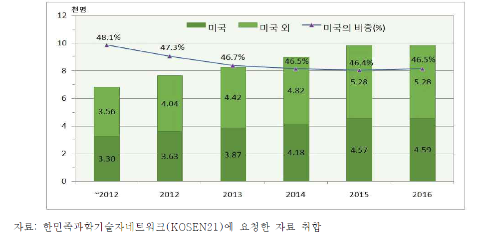 미국에서 활동중인 재외 한국인 이공계 인력의 연도별 비율