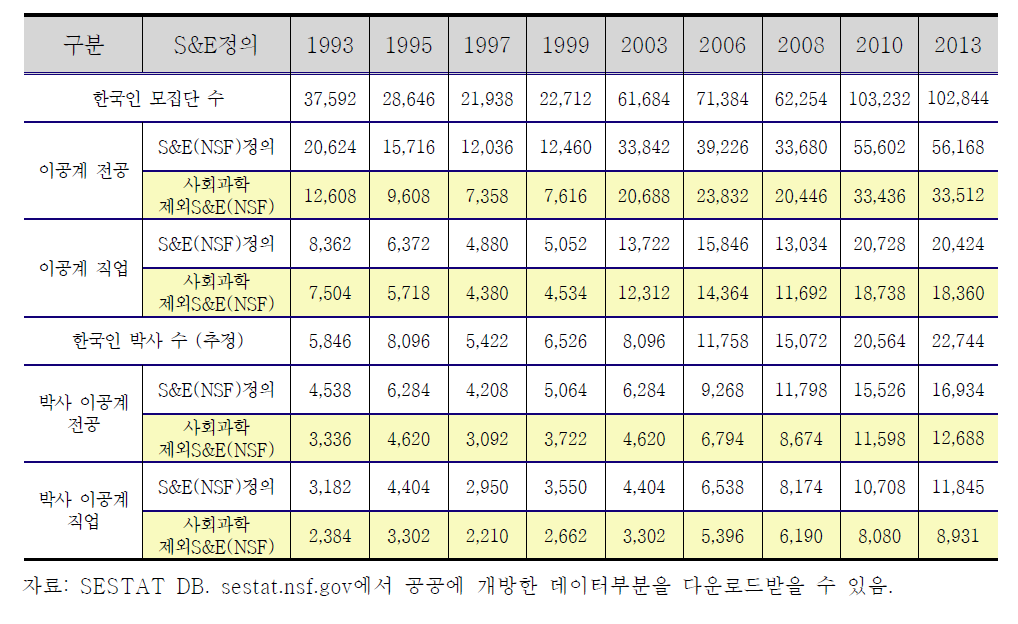 해외 한국인 이공계 인력과 전공/직업 분포