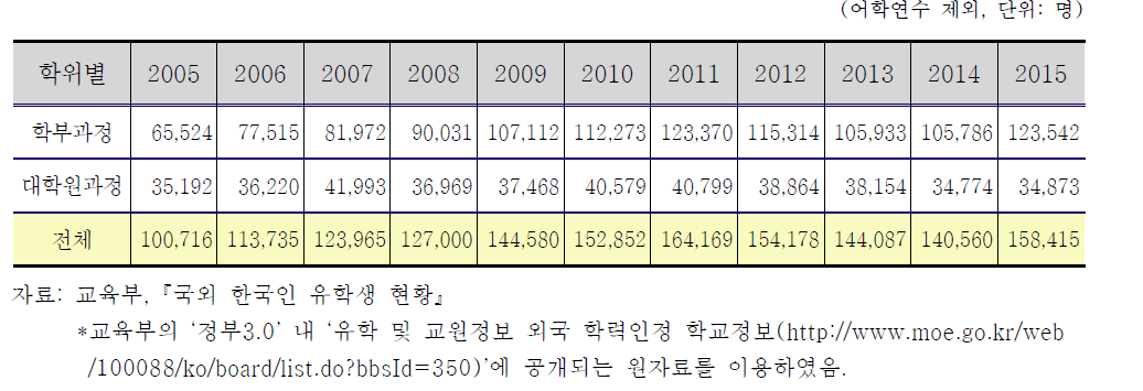 연도별 해외 한국인 유학생