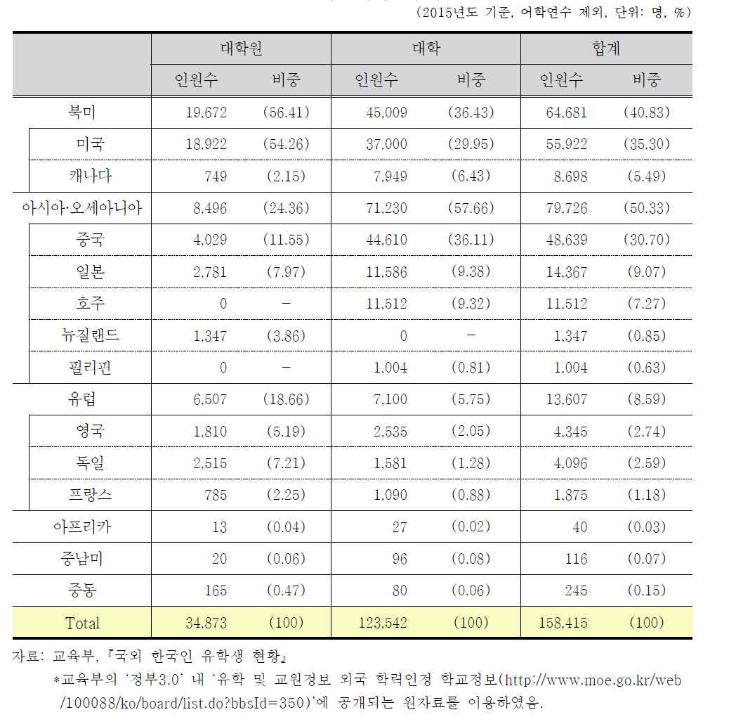 한국인 유학생의 국별 분포