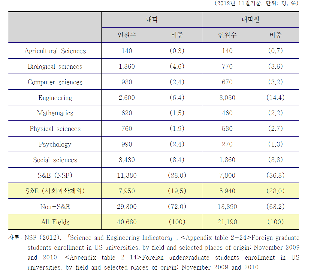 미국대학에서 학위과정에 있는 한국인 유학생의 전공분포