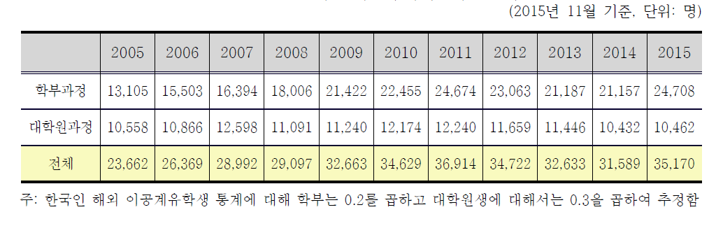 한국인 이공계 유학생의 추정치