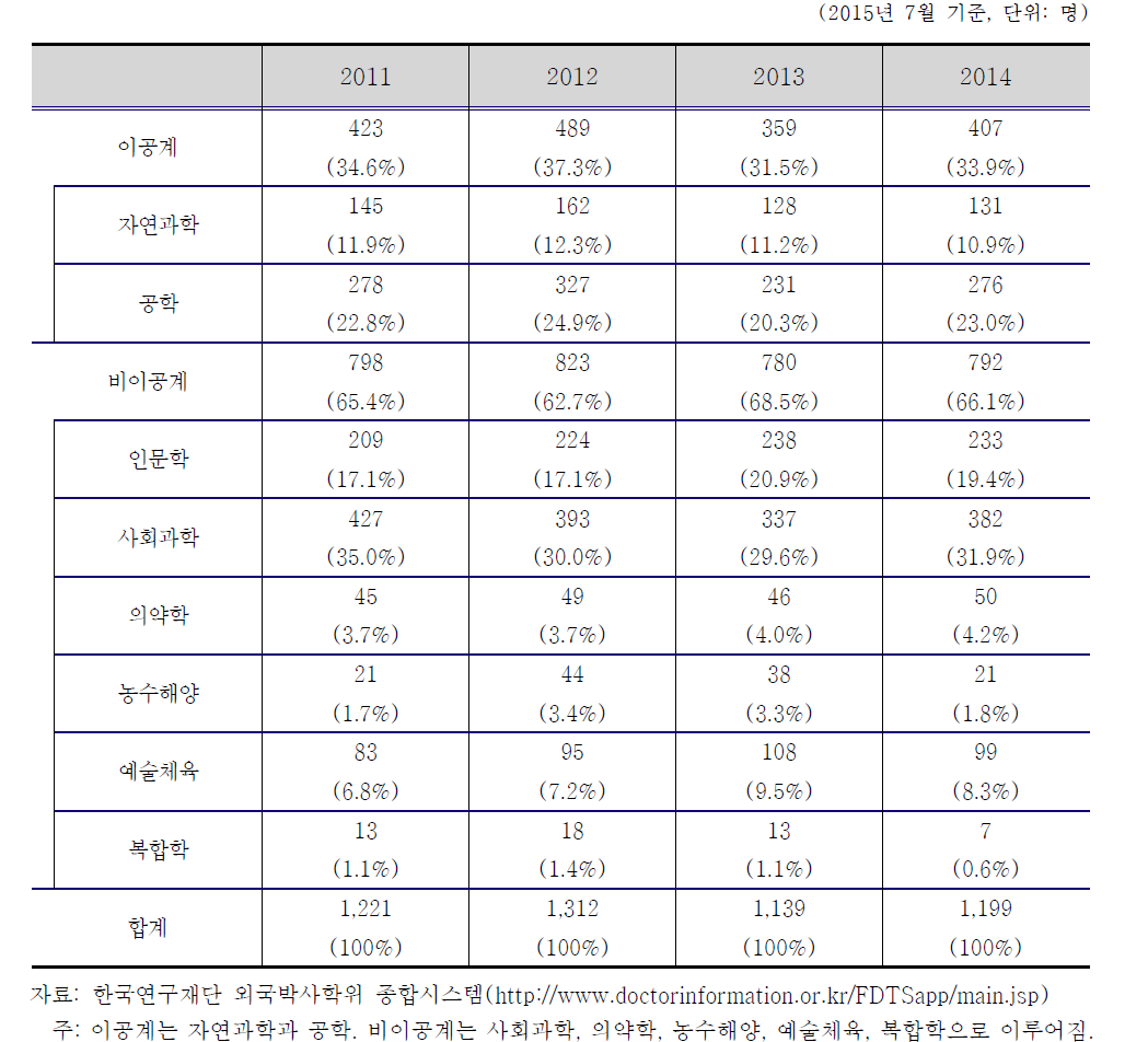 전공별 외국박사학위 신고자 수 (신고년도별, 괄호안은 비중)