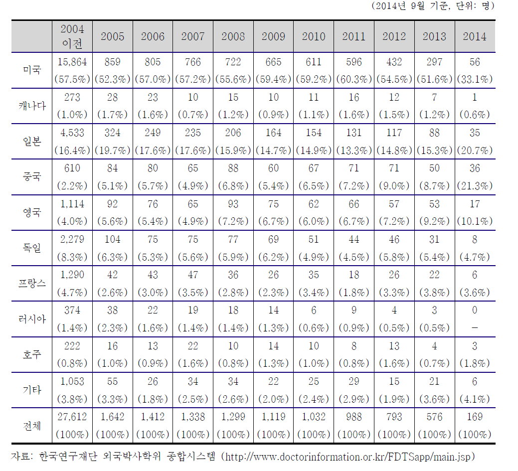 학위수여국가별 외국박사학위 신고자 수 (신고년도별, 괄호안은 비중)