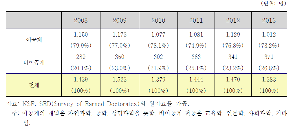 전공별 한국인 미국박사학위수여자수