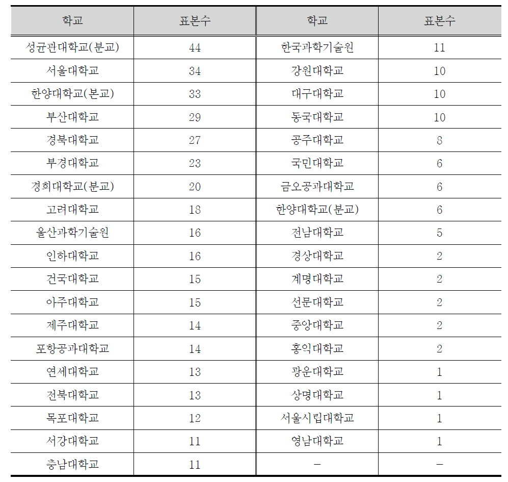 학교별 최종 표본 현황