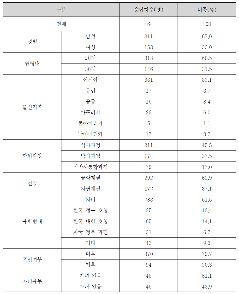 조사 응답자의 일반특성