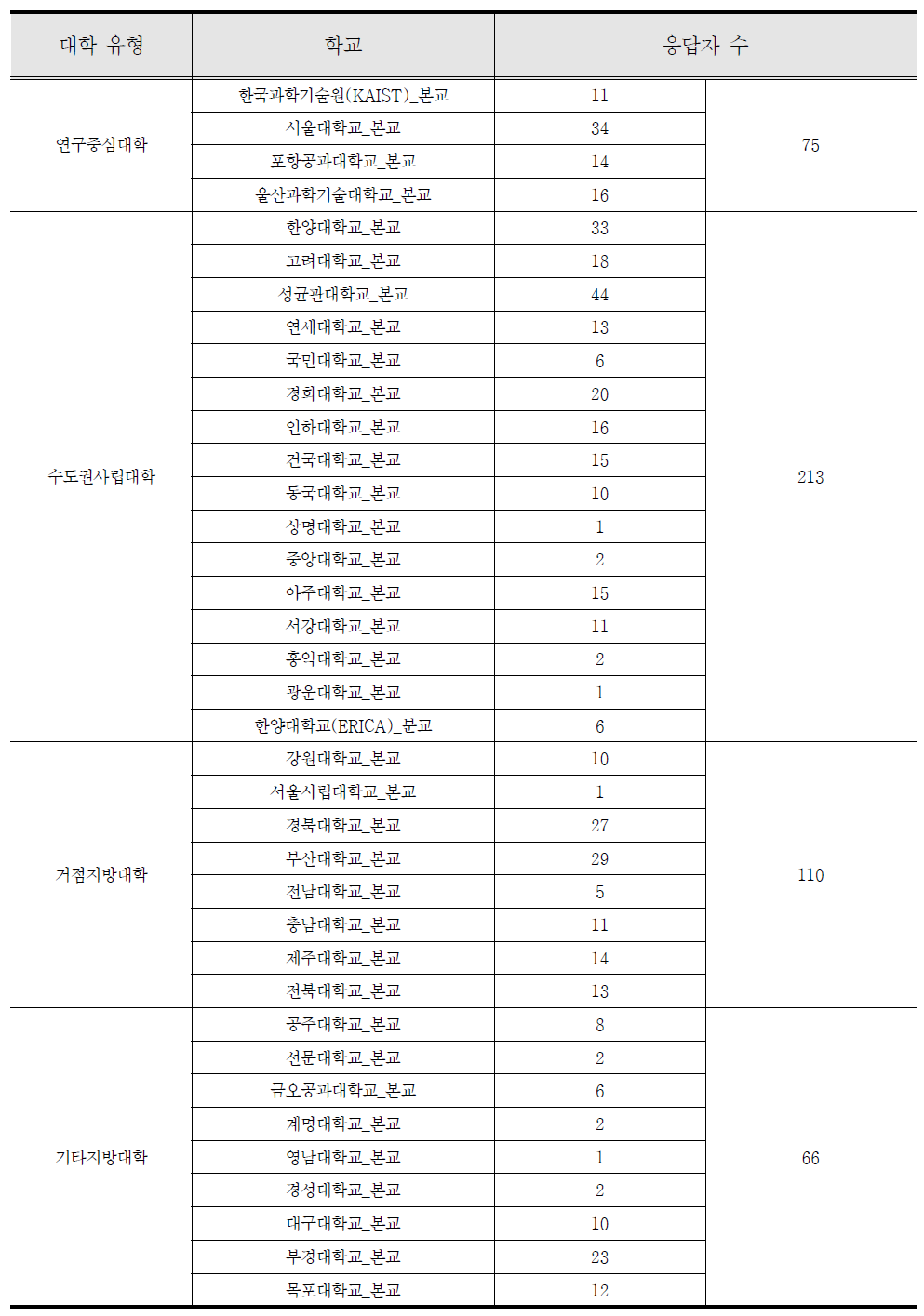 대학 유형구분에 따른 응답 현황