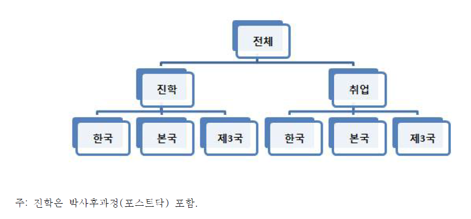 학위취득 후 경력계획 개념도