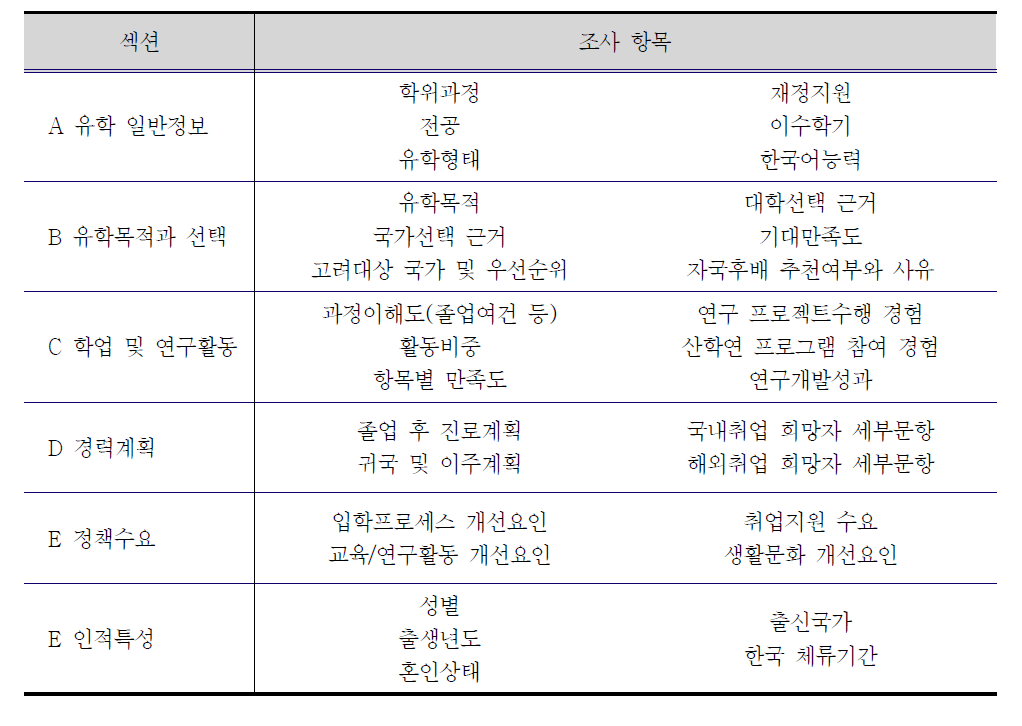 정성조사 항목 일람