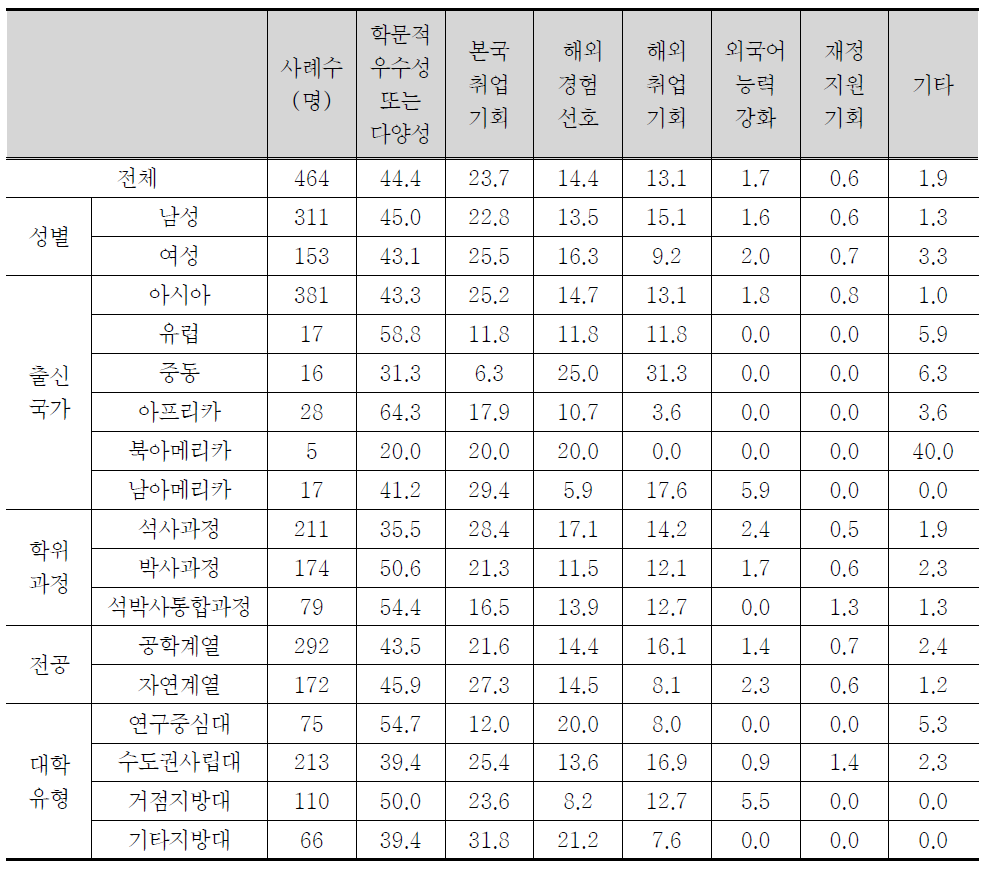 유학 동기: 1순위