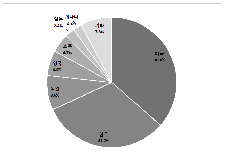 유학을 위해 고려했던 국가: 1순위