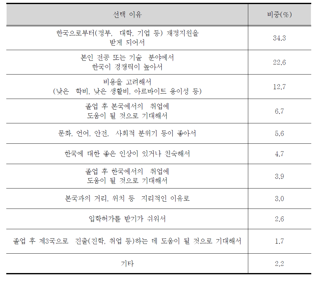 한국 선택 이유: 1순위