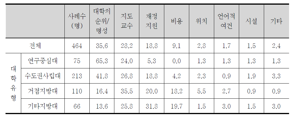 대학 선택 이유: 1순위