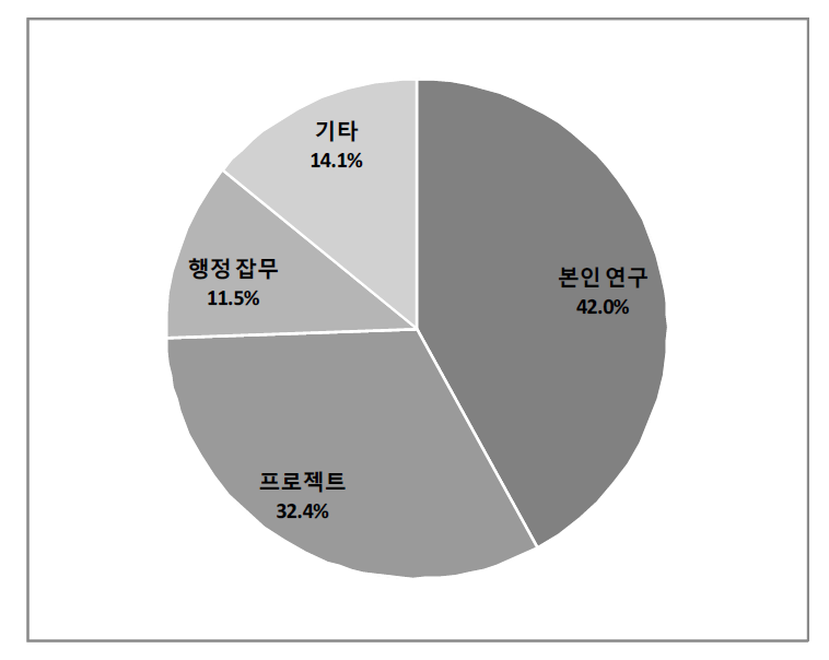 연구실 활동 비중