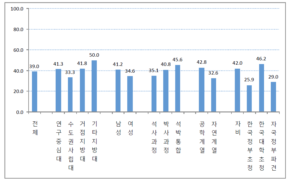 외부 연구 프로젝트 참여현황