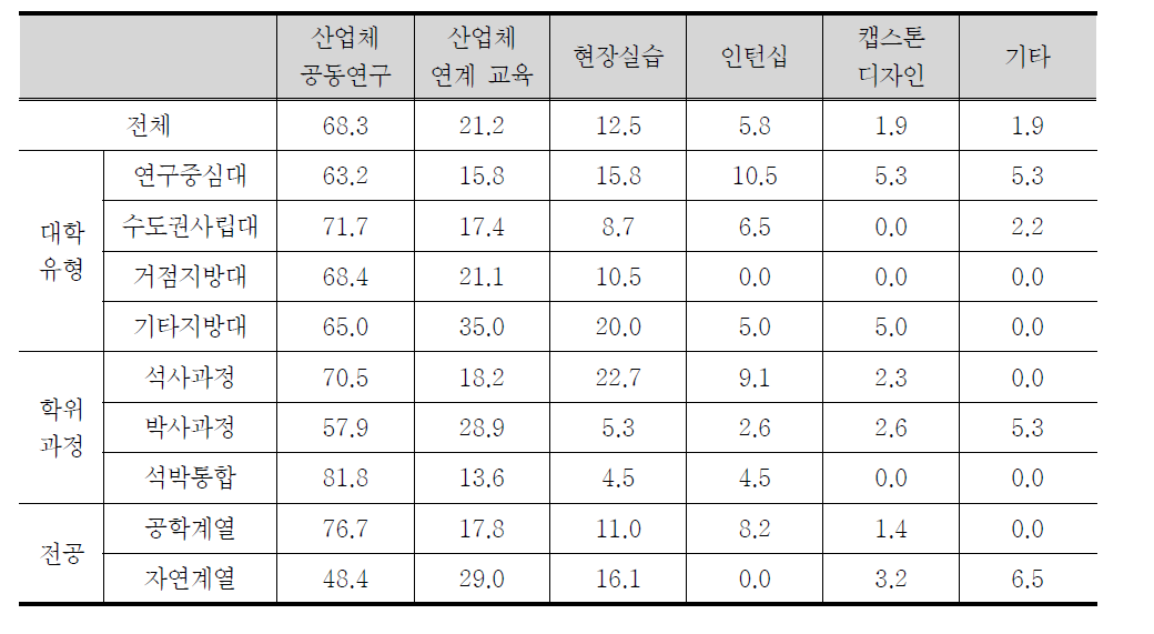 산학협력 프로그램 유형별 비중