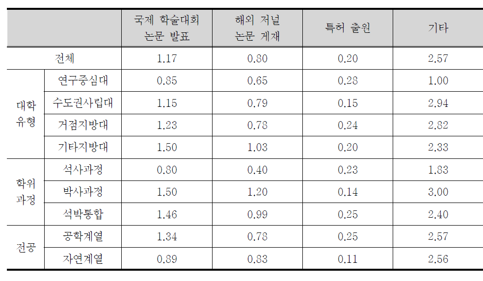 정량적 연구성과