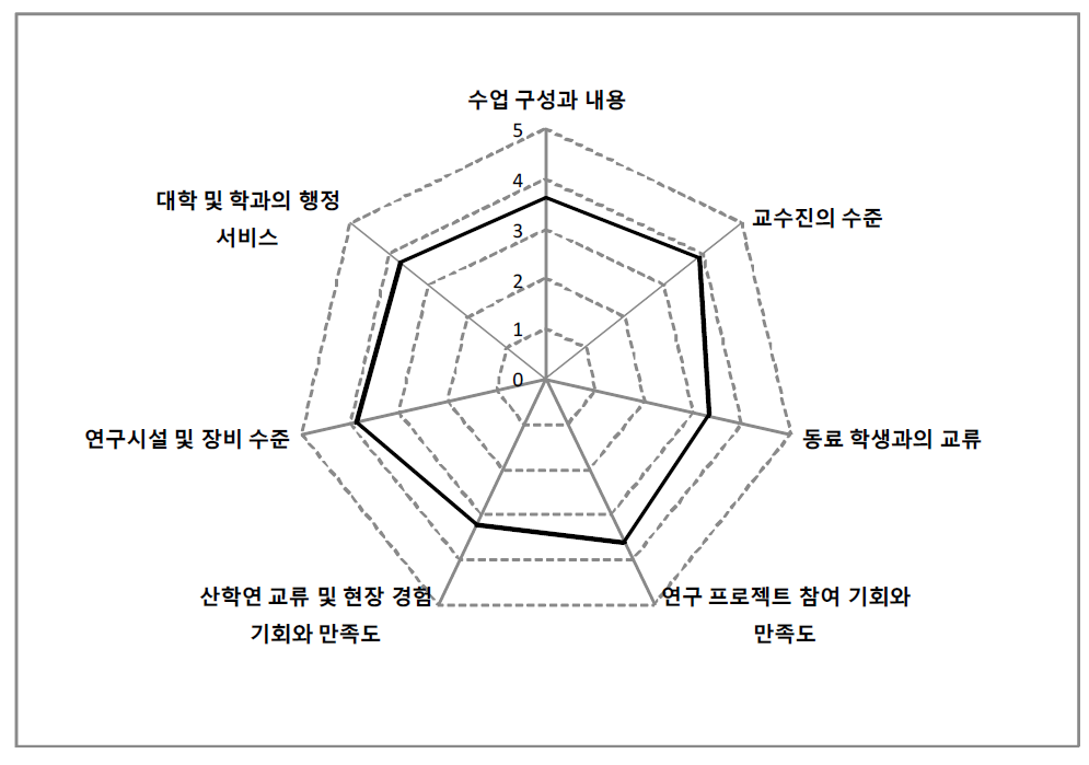 연구 및 학업 항목별 만족도