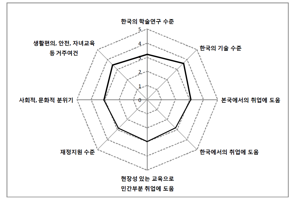 한국 유학의 항목별 기대충족도