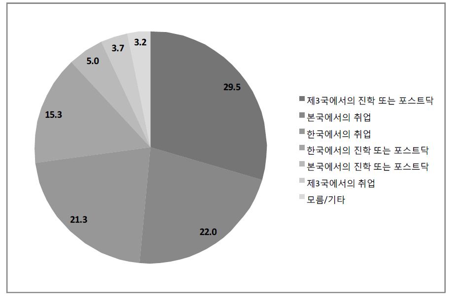 졸업 후 경력계획