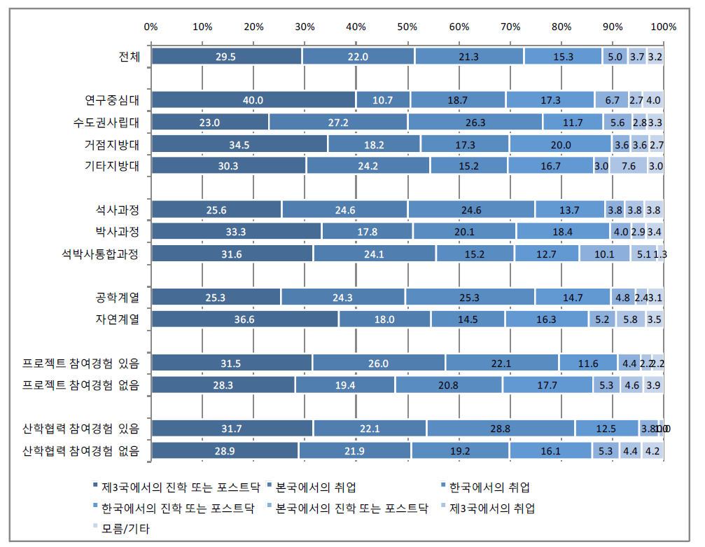 졸업 후 경력계획: 유형별