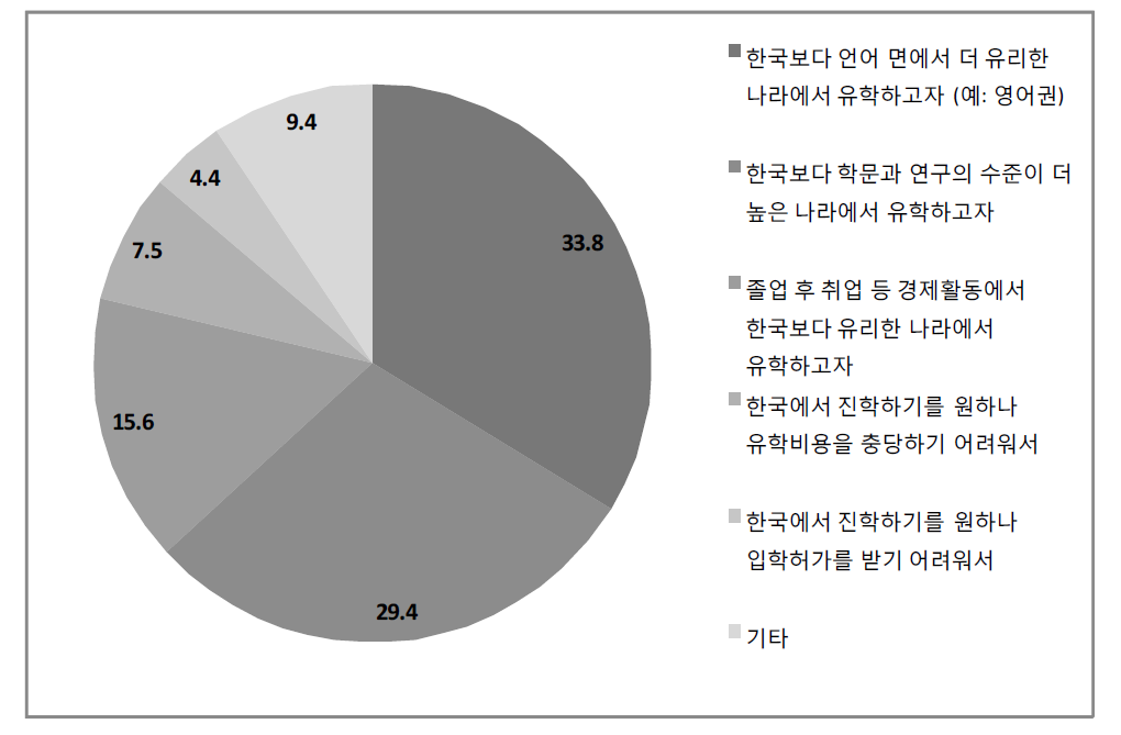 한국에서 진학을 계획하지 않는 이유: 해외 진학계획 응답자 내 비중