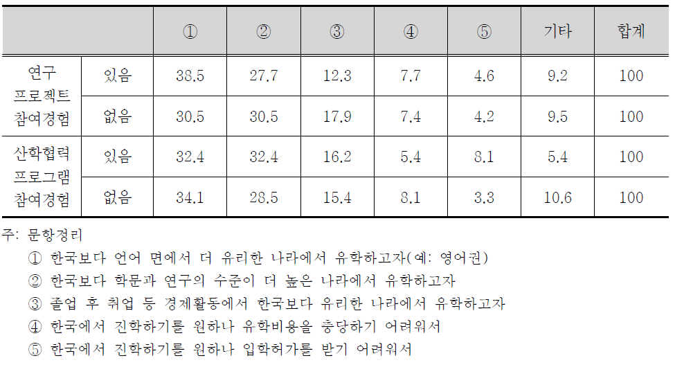 한국에서 진학을 계획하지 않는 이유: 연구개발 참여여부별