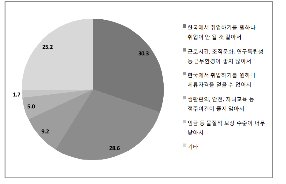 한국에서 취업을 계획하지 않는 이유: 해외 취업계획 응답자 내 비중