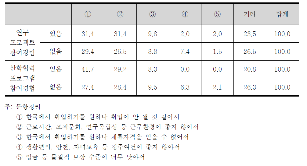 한국에서 취업을 계획하지 않는 이유: 연구개발 참여여부별