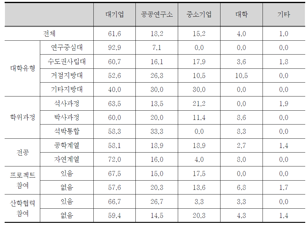 한국 취업 예정 부문: 특성별