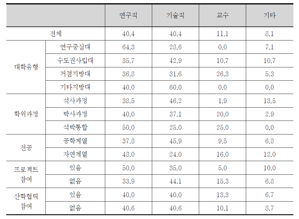 한국 취업 예정 직종: 특성별