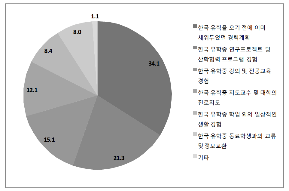 경력계획 결정요인: 1순위