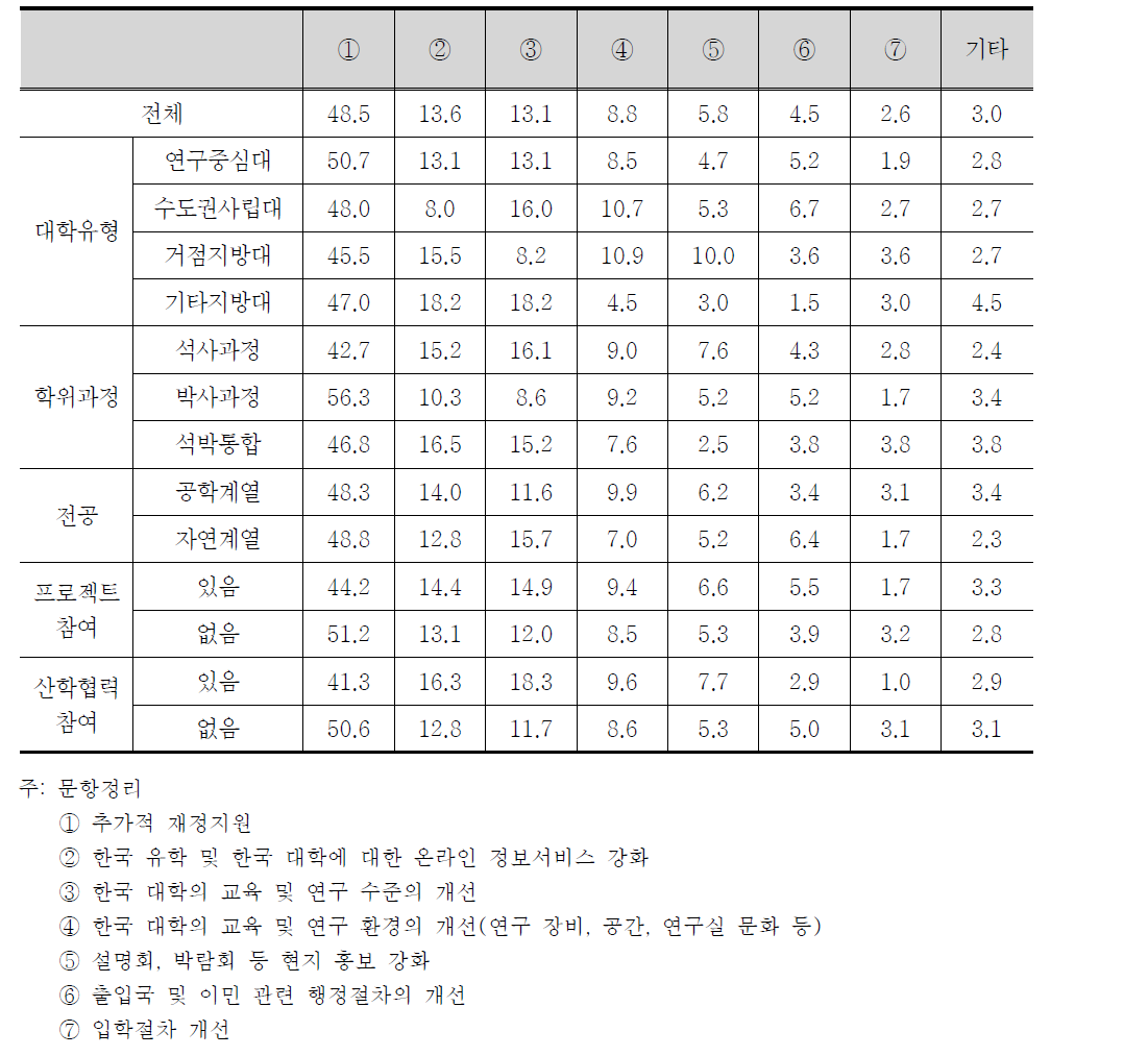 우수 이공계 유학생 유치를 위한 정책 수요