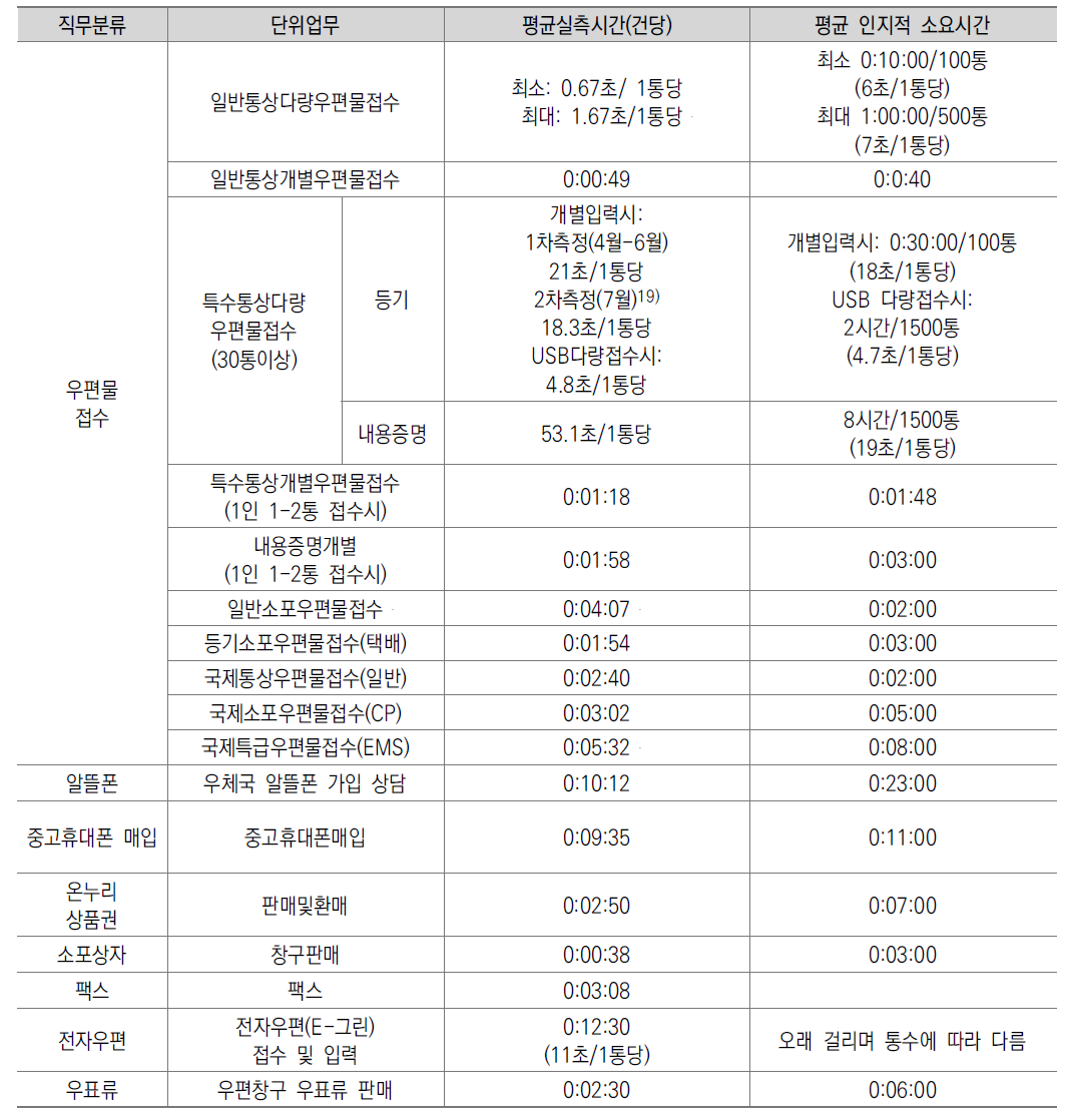 업무량 실측조사 결과