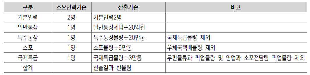 5급 이상 우편창구 인력산출기준