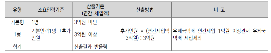 6급이하 우편창구 인력산출기준