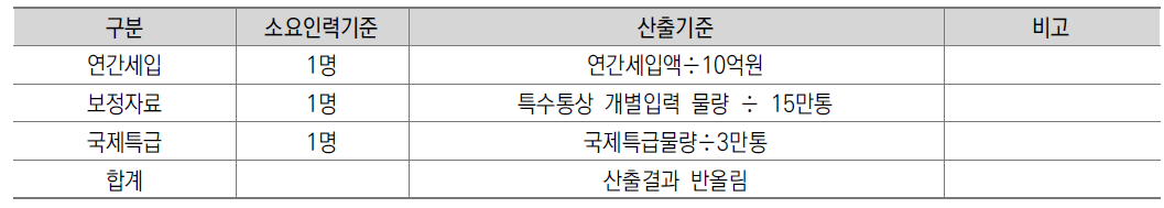 법원 우체국 우편창구 인력산출기준