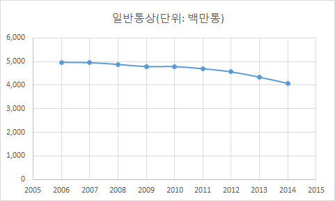 일반통상 물량 추세