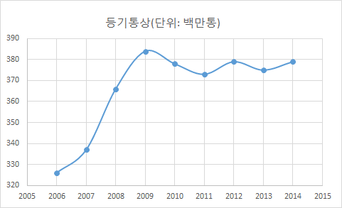 등기통상물량 추이