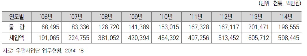 등기소포 물량과 세입의 연도별 추세