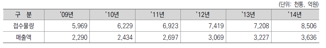 국제특급 물량 및 매출액 추세