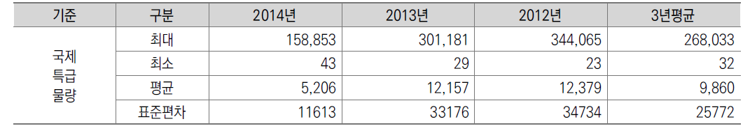 5급 이상 관서의 국제특급물량 실적