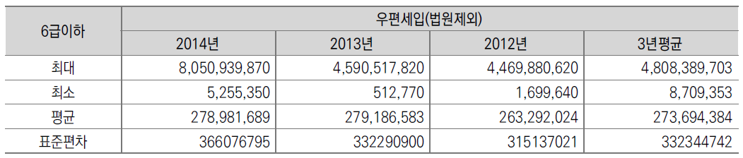 6급이하 관서 세입 실적