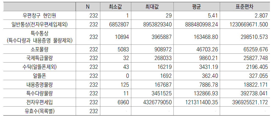 5급 이상 관서의 기술통계